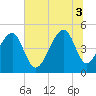 Folly Island tide chart for Thursday, July 3, 2025