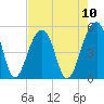 Folly Island tide chart for Sunday, August 10, 2025