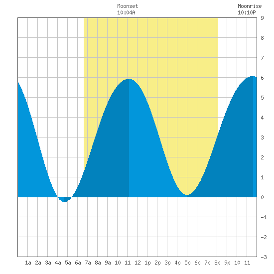Folly Island tide chart for Tuesday, August 12, 2025