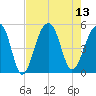 Folly Island tide chart for Wednesday, August 13, 2025