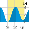 Folly Island tide chart for Thursday, August 14, 2025