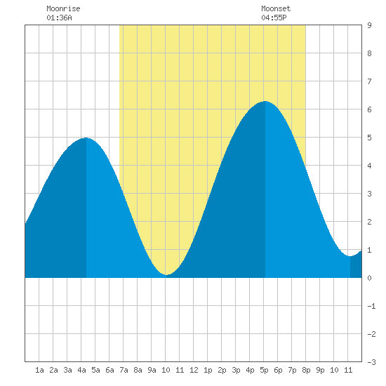 Folly Island tide chart for Monday, August 18, 2025