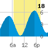 Folly Island tide chart for Monday, August 18, 2025