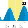 Folly Island tide chart for Friday, August 22, 2025