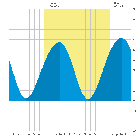 Folly Island tide chart for Sunday, August 24, 2025