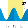 Folly Island tide chart for Wednesday, August 27, 2025