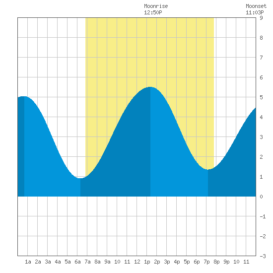 Folly Island tide chart for Friday, August 29, 2025
