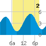 Folly Island tide chart for Saturday, August 2, 2025