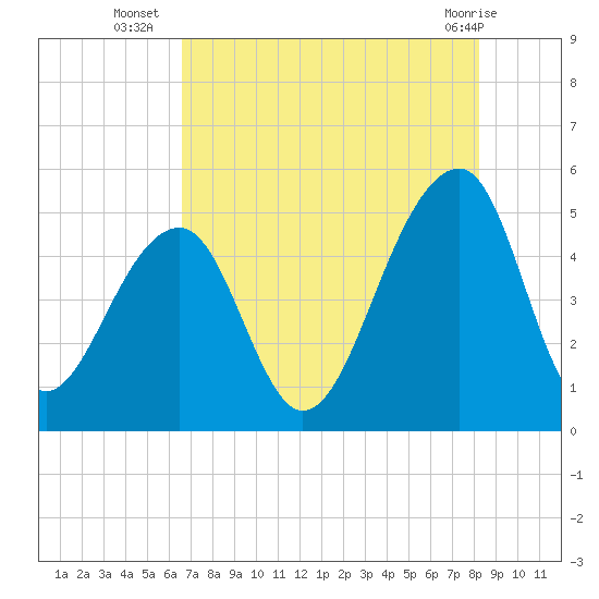 Folly Island tide chart for Wednesday, August 6, 2025