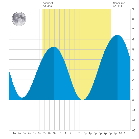 Folly Island tide chart for Saturday, August 9, 2025