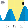 Folly Island tide chart for Saturday, August 9, 2025