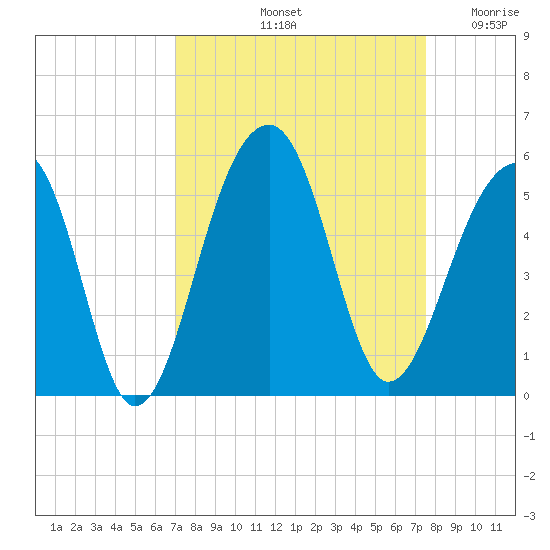 Folly Island tide chart for Thursday, September 11, 2025