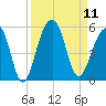 Folly Island tide chart for Thursday, September 11, 2025