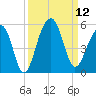 Folly Island tide chart for Friday, September 12, 2025