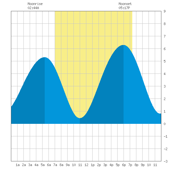 Folly Island tide chart for Wednesday, September 17, 2025
