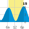 Folly Island tide chart for Friday, September 19, 2025