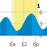 Folly Island tide chart for Monday, September 1, 2025