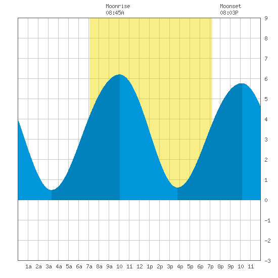 Folly Island tide chart for Tuesday, September 23, 2025
