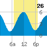 Folly Island tide chart for Friday, September 26, 2025