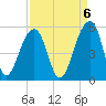 Folly Island tide chart for Saturday, September 6, 2025
