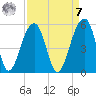 Folly Island tide chart for Sunday, September 7, 2025
