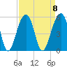 Folly Island tide chart for Monday, September 8, 2025