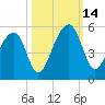 Folly Island tide chart for Tuesday, October 14, 2025