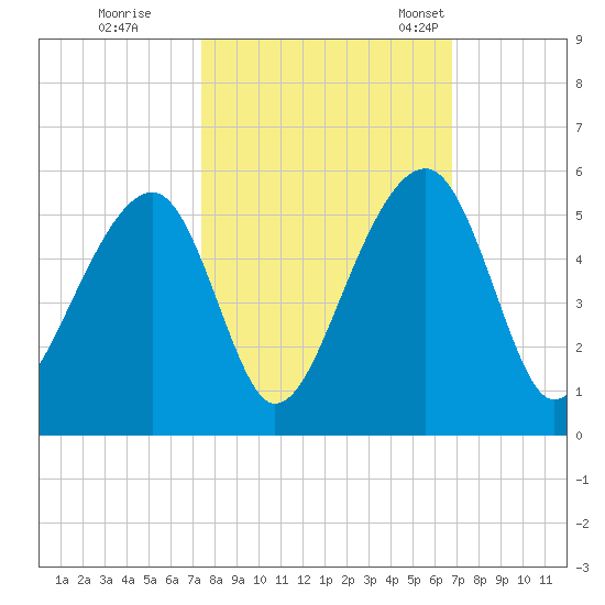 Folly Island tide chart for Thursday, October 16, 2025