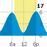 Folly Island tide chart for Friday, October 17, 2025