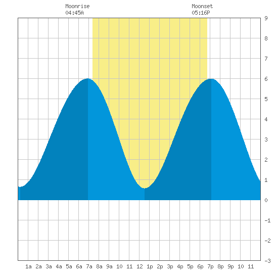 Folly Island tide chart for Saturday, October 18, 2025