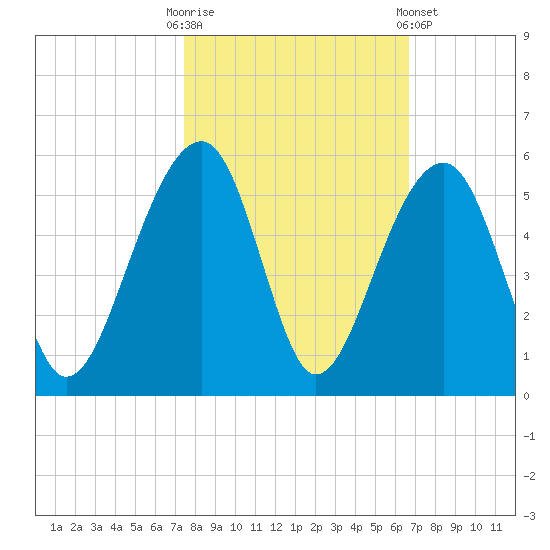 Folly Island tide chart for Monday, October 20, 2025