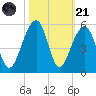 Folly Island tide chart for Tuesday, October 21, 2025