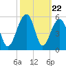 Folly Island tide chart for Wednesday, October 22, 2025