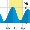 Folly Island tide chart for Thursday, October 23, 2025