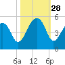 Folly Island tide chart for Tuesday, October 28, 2025