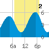 Folly Island tide chart for Thursday, October 2, 2025