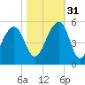 Folly Island tide chart for Friday, October 31, 2025