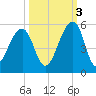Folly Island tide chart for Friday, October 3, 2025
