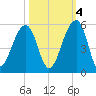 Folly Island tide chart for Saturday, October 4, 2025