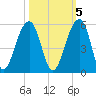 Folly Island tide chart for Sunday, October 5, 2025