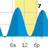 Folly Island tide chart for Tuesday, October 7, 2025