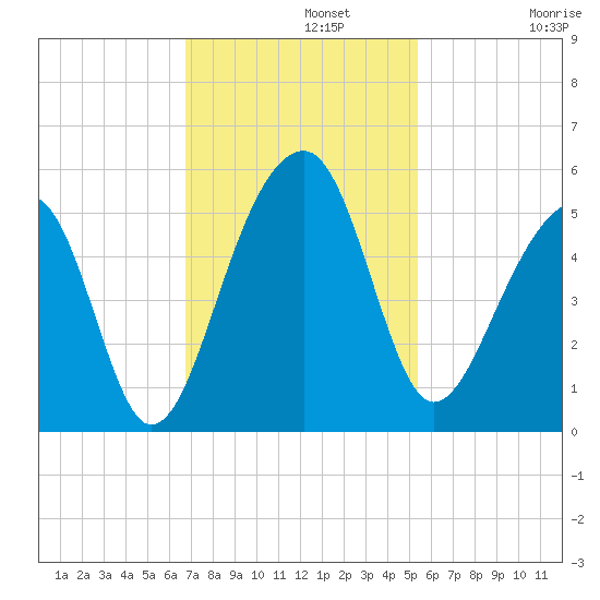 Folly Island tide chart for Monday, November 10, 2025