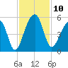Folly Island tide chart for Monday, November 10, 2025