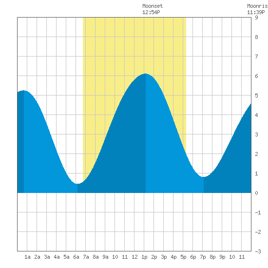Folly Island tide chart for Tuesday, November 11, 2025