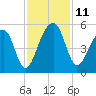 Folly Island tide chart for Tuesday, November 11, 2025