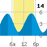 Folly Island tide chart for Friday, November 14, 2025