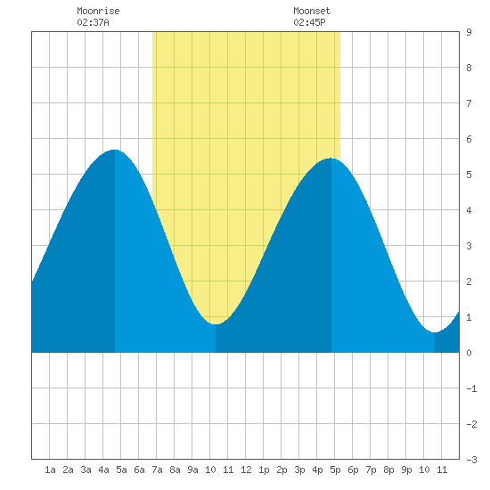 Folly Island tide chart for Saturday, November 15, 2025