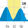 Folly Island tide chart for Sunday, November 16, 2025