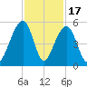 Folly Island tide chart for Monday, November 17, 2025