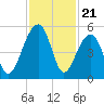 Folly Island tide chart for Friday, November 21, 2025